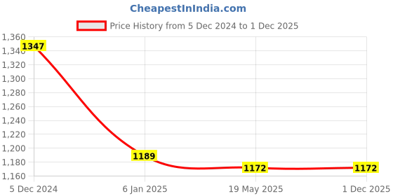 tatacliq.com Sweet Dreams Pink & White Striped Top With Shorts sweet dreams Price History Graph from 5 Dec 2024 to 30 Nov 2025