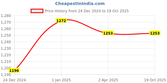 tatacliq.com Sweet Dreams Pink & Yellow Printed Top Pant Set sweet dreams Price History Graph from 24 Dec 2024 to 19 Oct 2025