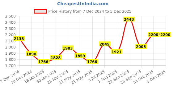 tatacliq.com Sweet Dreams Pink Blended Graphic Print Sweatshirt With Trackpants sweet dreams Price History Graph from 7 Dec 2024 to 4 Dec 2025