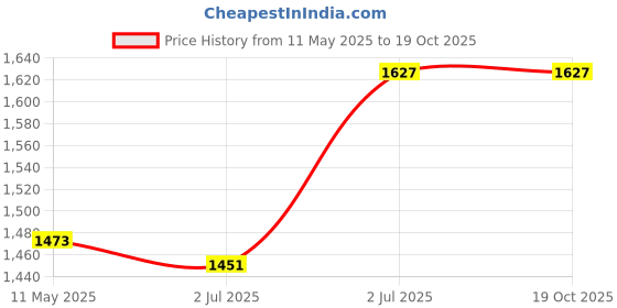 tatacliq.com Sweet Dreams Pink Chequered Pyjama Set sweet dreams Price History Graph from 11 May 2025 to 18 Oct 2025