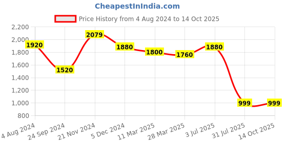 tatacliq.com Sweet Dreams Pink Color-Block Lounge Set sweet dreams Price History Graph from 4 Aug 2024 to 13 Oct 2025