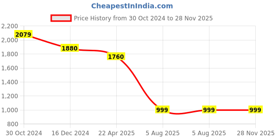 tatacliq.com Sweet Dreams Pink Color-Block Lounge Set sweet dreams Price History Graph from 30 Oct 2024 to 27 Nov 2025