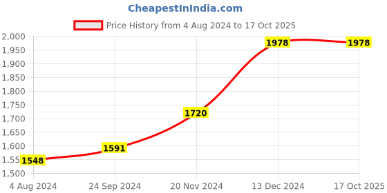 tatacliq.com Sweet Dreams Pink Color-Block Winter Track Suit sweet dreams Price History Graph from 4 Aug 2024 to 16 Oct 2025