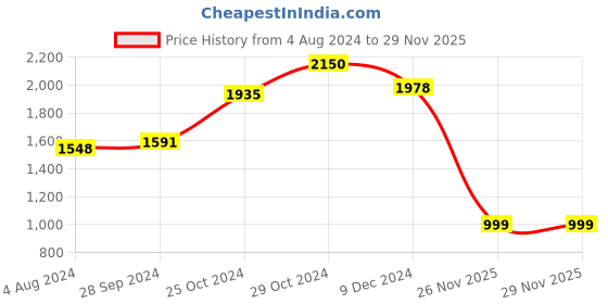 tatacliq.com Sweet Dreams Pink Color-Block Winter Track Suit sweet dreams Price History Graph from 4 Aug 2024 to 28 Nov 2025