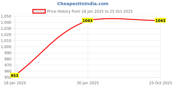tatacliq.com Sweet Dreams Pink Cotton Blend Regular Fit Sweatshirt sweet dreams Price History Graph from 18 Jan 2025 to 25 Oct 2025