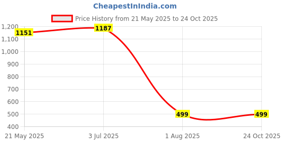 tatacliq.com Sweet Dreams Pink Cotton Blend Regular Fit Sweatshirt sweet dreams Price History Graph from 21 May 2025 to 24 Oct 2025