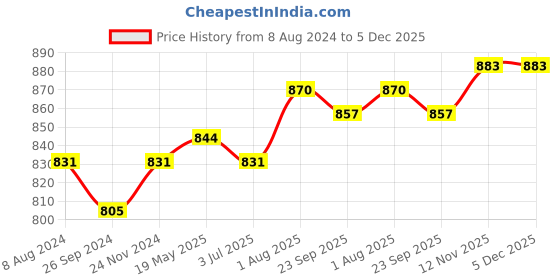 tatacliq.com Sweet Dreams Pink Cotton Printed Jumpsuit sweet dreams Price History Graph from 8 Aug 2024 to 5 Dec 2025
