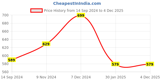 tatacliq.com Sweet Dreams Pink Cotton Printed Lounge Pants sweet dreams Price History Graph from 14 Sep 2024 to 4 Dec 2025