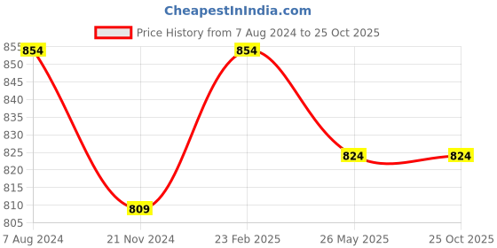 tatacliq.com Sweet Dreams Pink Cotton Printed Night Gown sweet dreams Price History Graph from 7 Aug 2024 to 25 Oct 2025