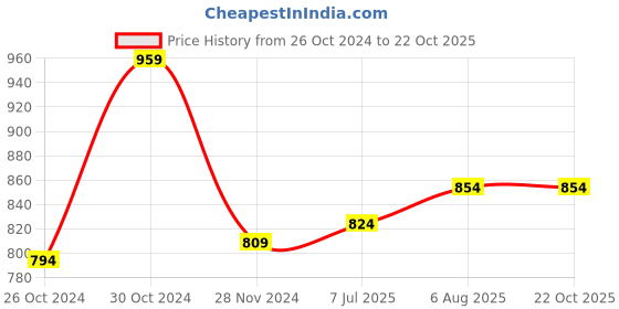 tatacliq.com Sweet Dreams Pink Cotton Printed Night Gown sweet dreams Price History Graph from 26 Oct 2024 to 22 Oct 2025