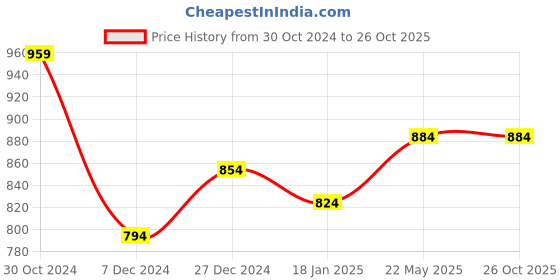 tatacliq.com Sweet Dreams Pink Cotton Printed Night Gown sweet dreams Price History Graph from 30 Oct 2024 to 26 Oct 2025
