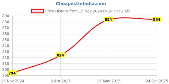 tatacliq.com Sweet Dreams Pink Cotton Printed Nighty sweet dreams Price History Graph from 15 Nov 2024 to 24 Oct 2025