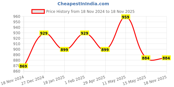 tatacliq.com Sweet Dreams Pink Cotton Printed Nighty sweet dreams Price History Graph from 18 Nov 2024 to 18 Nov 2025