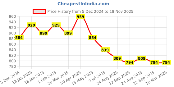 tatacliq.com Sweet Dreams Pink Cotton Printed Nighty sweet dreams Price History Graph from 5 Dec 2024 to 17 Nov 2025