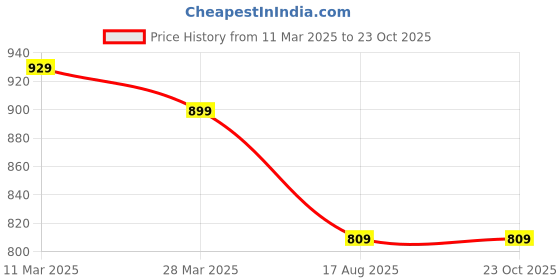 tatacliq.com Sweet Dreams Pink Cotton Printed Nighty sweet dreams Price History Graph from 11 Mar 2025 to 23 Oct 2025