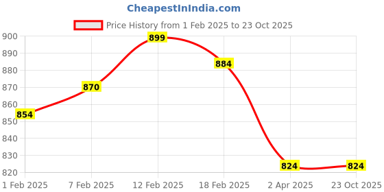 tatacliq.com Sweet Dreams Pink Cotton Printed Nighty sweet dreams Price History Graph from 1 Feb 2025 to 23 Oct 2025