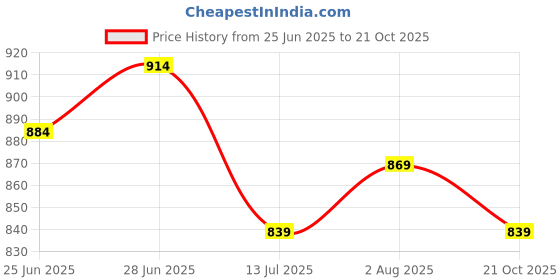 tatacliq.com Sweet Dreams Pink Cotton Printed Nighty sweet dreams Price History Graph from 25 Jun 2025 to 21 Oct 2025