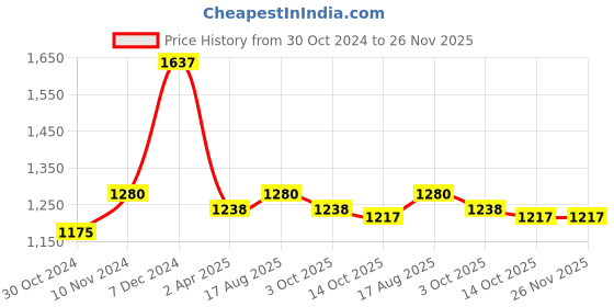 tatacliq.com Sweet Dreams Pink Cotton Printed Top Pyjamas Set sweet dreams Price History Graph from 30 Oct 2024 to 25 Nov 2025