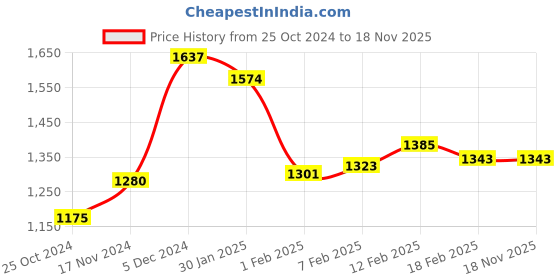 tatacliq.com Sweet Dreams Pink Cotton Printed Top Pyjamas Set sweet dreams Price History Graph from 25 Oct 2024 to 17 Nov 2025