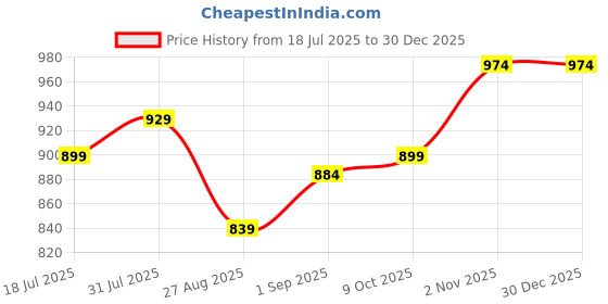 tatacliq.com Sweet Dreams Pink Cotton Regular Fit Geometric Print Night Dress sweet dreams Price History Graph from 18 Jul 2025 to 30 Dec 2025