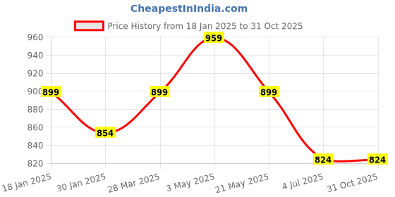 tatacliq.com Sweet Dreams Pink Cotton Regular Fit Night Dress sweet dreams Price History Graph from 18 Jan 2025 to 30 Oct 2025