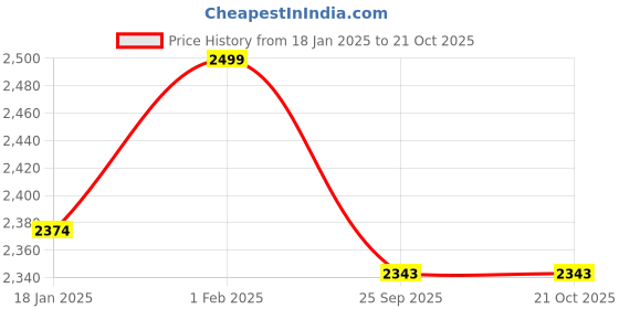 tatacliq.com Sweet Dreams Pink Cotton Solid Short sleeve Top and Pyjama sweet dreams Price History Graph from 18 Jan 2025 to 19 Oct 2025