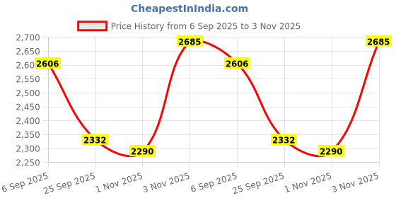 tatacliq.com Sweet Dreams Pink Embroidered Sweatshirt Pyjamas Set sweet dreams Price History Graph from 6 Sep 2025 to 3 Nov 2025