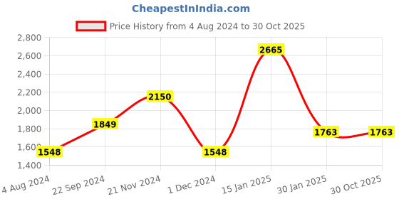 tatacliq.com Sweet Dreams Pink Embroidered Track Suit sweet dreams Price History Graph from 4 Aug 2024 to 30 Oct 2025