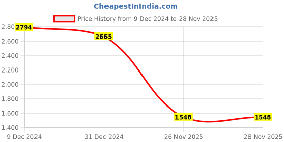 tatacliq.com Sweet Dreams Pink Embroidered Track Suit sweet dreams Price History Graph from 9 Dec 2024 to 28 Nov 2025