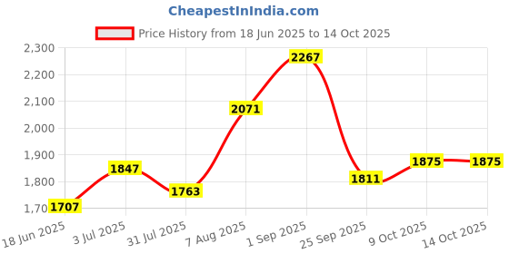 tatacliq.com Sweet Dreams Pink Fleece Solid Full Sleeves Jacket and Pyjama sweet dreams Price History Graph from 18 Jun 2025 to 14 Oct 2025