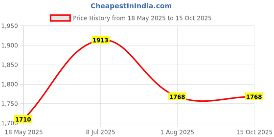 tatacliq.com Sweet Dreams Pink Fleece Solid Full Sleeves Top and Pyjama sweet dreams Price History Graph from 18 May 2025 to 14 Oct 2025
