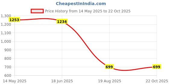 tatacliq.com Sweet Dreams Pink Geometric Print Nighty sweet dreams Price History Graph from 14 May 2025 to 22 Oct 2025
