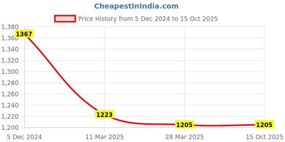 tatacliq.com Sweet Dreams Pink Geometric Print Shirt With Pyjamas sweet dreams Price History Graph from 5 Dec 2024 to 14 Oct 2025