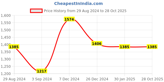 tatacliq.com Sweet Dreams Pink Geometric Print Top With Pyjamas sweet dreams Price History Graph from 29 Aug 2024 to 28 Oct 2025