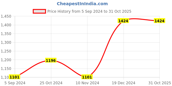 tatacliq.com Sweet Dreams Pink Geometric Print Top With Pyjamas sweet dreams Price History Graph from 5 Sep 2024 to 31 Oct 2025