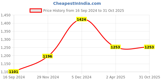 tatacliq.com Sweet Dreams Pink Geometric Print Top With Pyjamas sweet dreams Price History Graph from 16 Sep 2024 to 30 Oct 2025