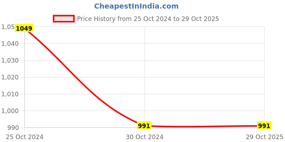 tatacliq.com Sweet Dreams Pink Graphic Print Night Dress sweet dreams Price History Graph from 25 Oct 2024 to 29 Oct 2025