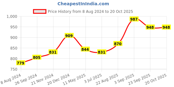 tatacliq.com Sweet Dreams Pink Graphic Print Romper sweet dreams Price History Graph from 8 Aug 2024 to 20 Oct 2025