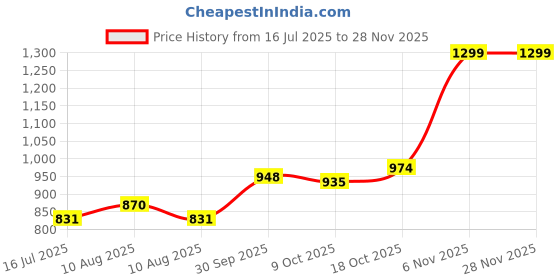 tatacliq.com Sweet Dreams Pink Graphic Print Romper sweet dreams Price History Graph from 16 Jul 2025 to 27 Nov 2025