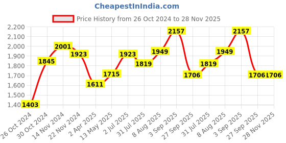 tatacliq.com Sweet Dreams Pink Jacket Pyjama Set sweet dreams Price History Graph from 26 Oct 2024 to 28 Nov 2025