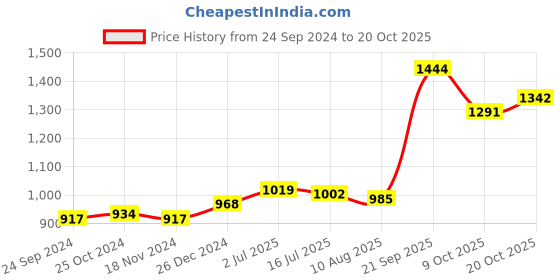 tatacliq.com Sweet Dreams Pink Mid Rise Joggers sweet dreams Price History Graph from 24 Sep 2024 to 20 Oct 2025