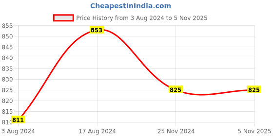 tatacliq.com Sweet Dreams Pink Mid Rise Sports Track Pants sweet dreams Price History Graph from 3 Aug 2024 to 3 Nov 2025
