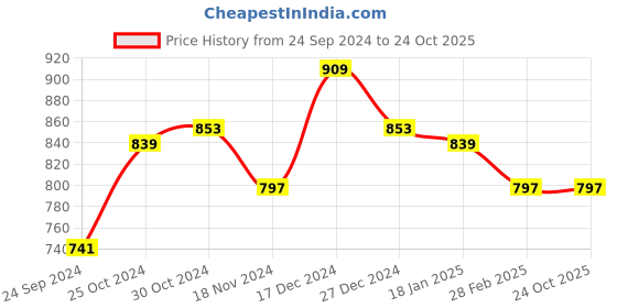 tatacliq.com Sweet Dreams Pink Mid Rise Tights sweet dreams Price History Graph from 24 Sep 2024 to 24 Oct 2025