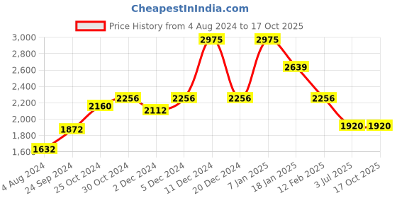 tatacliq.com Sweet Dreams Pink Mock Collar Track Suit sweet dreams Price History Graph from 4 Aug 2024 to 16 Oct 2025