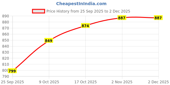 tatacliq.com Sweet Dreams Pink Plain Lounge Pants sweet dreams Price History Graph from 25 Sep 2025 to 2 Dec 2025