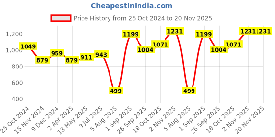 tatacliq.com Sweet Dreams Pink Plain Pyjama sweet dreams Price History Graph from 25 Oct 2024 to 19 Nov 2025