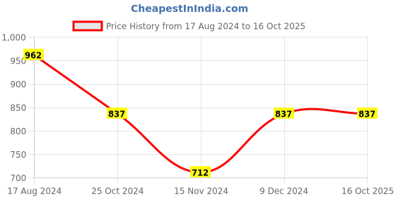 tatacliq.com Sweet Dreams Pink Plain Pyjama sweet dreams Price History Graph from 17 Aug 2024 to 16 Oct 2025