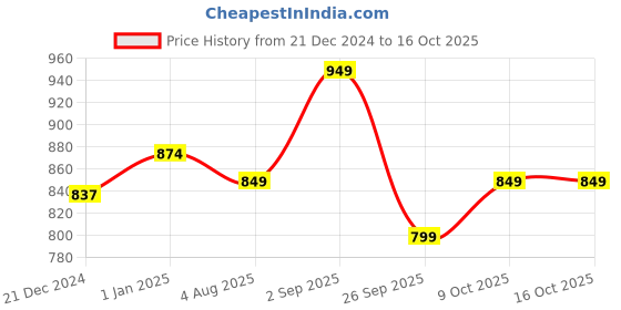 tatacliq.com Sweet Dreams Pink Plain Pyjama sweet dreams Price History Graph from 21 Dec 2024 to 15 Oct 2025