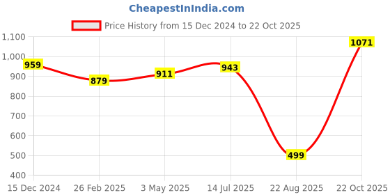 tatacliq.com Sweet Dreams Pink Plain Pyjama sweet dreams Price History Graph from 15 Dec 2024 to 22 Oct 2025