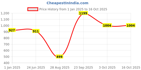 tatacliq.com Sweet Dreams Pink Plain Pyjama sweet dreams Price History Graph from 1 Jan 2025 to 16 Oct 2025
